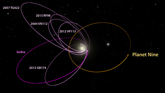 I sei oggetti più lontani nel Sistema solare conosciuti: si trovano al di là di Nettuno e le loro orbite sono misteriosamente allineate. Batygin e Brown mostrano come sia necessaria la presenza di un pianeta con massa dieci volte superiore alla Terra per ottenere tale configurazione. Diagramma creato con il WorldWide Telescope. Caltech, R.Hurt (Ipac). 