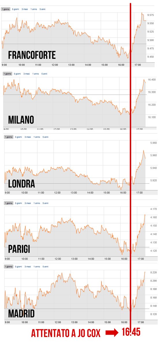 Joe Cox: la reazione delle Borse